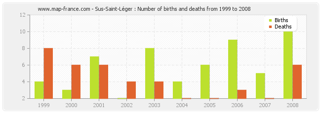 Sus-Saint-Léger : Number of births and deaths from 1999 to 2008