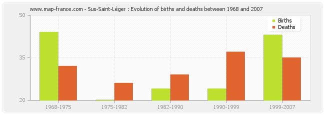 Sus-Saint-Léger : Evolution of births and deaths between 1968 and 2007