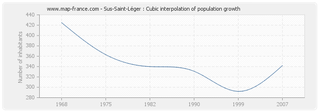 Sus-Saint-Léger : Cubic interpolation of population growth