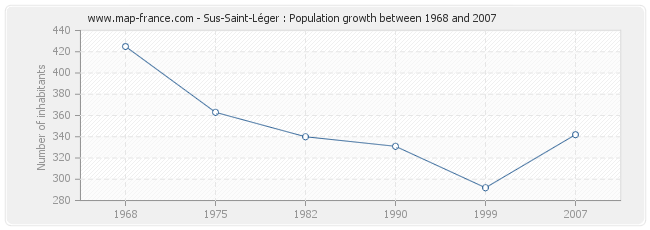 Population Sus-Saint-Léger