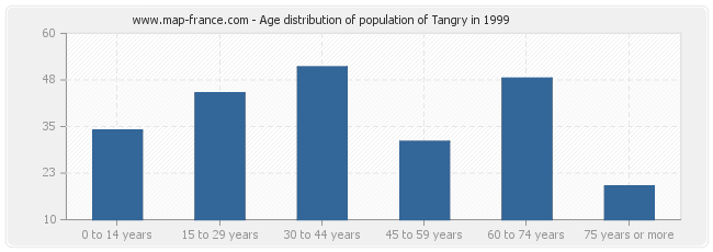 Age distribution of population of Tangry in 1999
