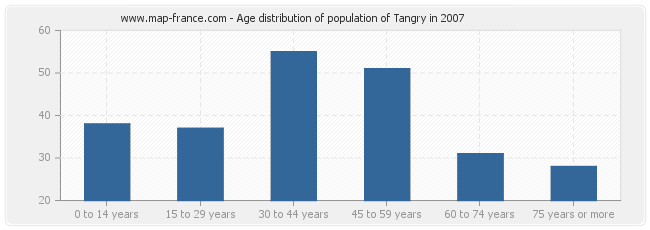 Age distribution of population of Tangry in 2007