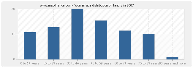 Women age distribution of Tangry in 2007