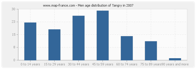 Men age distribution of Tangry in 2007
