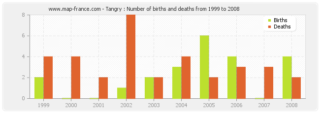 Tangry : Number of births and deaths from 1999 to 2008