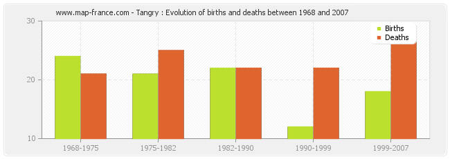 Tangry : Evolution of births and deaths between 1968 and 2007