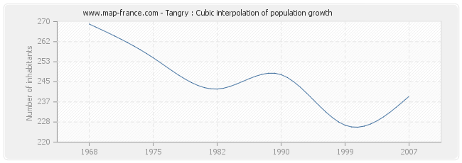 Tangry : Cubic interpolation of population growth