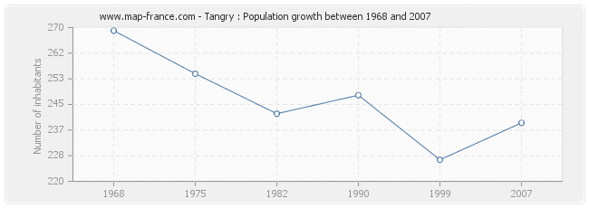 Population Tangry