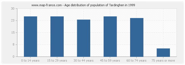 Age distribution of population of Tardinghen in 1999