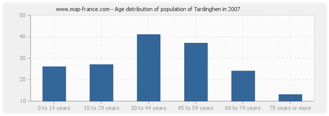 Age distribution of population of Tardinghen in 2007