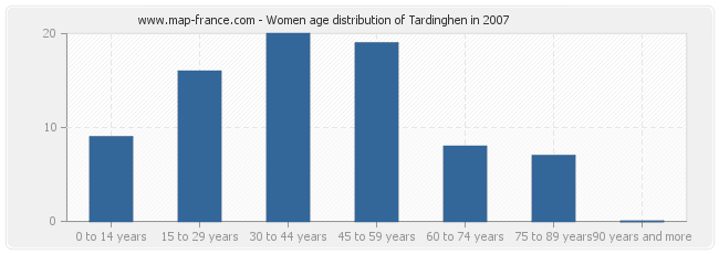 Women age distribution of Tardinghen in 2007