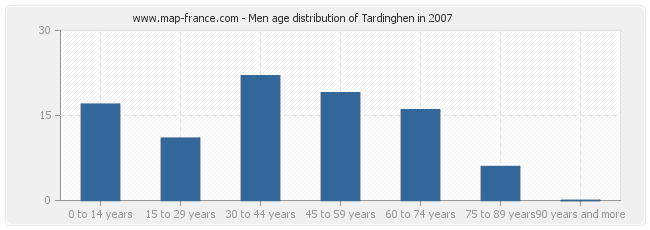 Men age distribution of Tardinghen in 2007