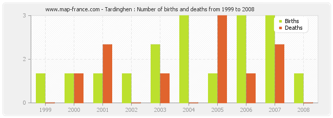Tardinghen : Number of births and deaths from 1999 to 2008