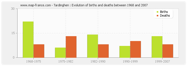 Tardinghen : Evolution of births and deaths between 1968 and 2007