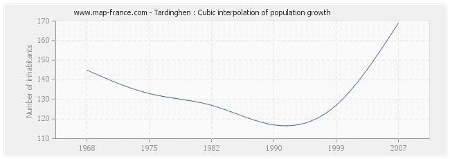 Tardinghen : Cubic interpolation of population growth