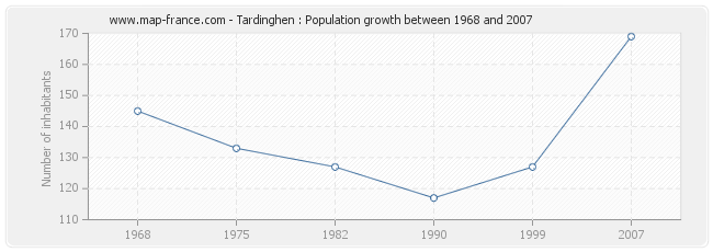 Population Tardinghen