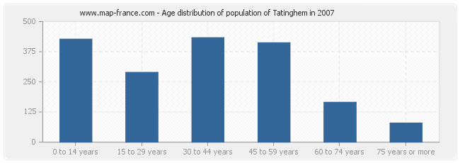 Age distribution of population of Tatinghem in 2007