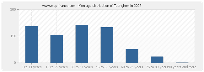 Men age distribution of Tatinghem in 2007