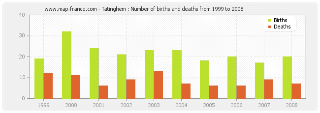Tatinghem : Number of births and deaths from 1999 to 2008