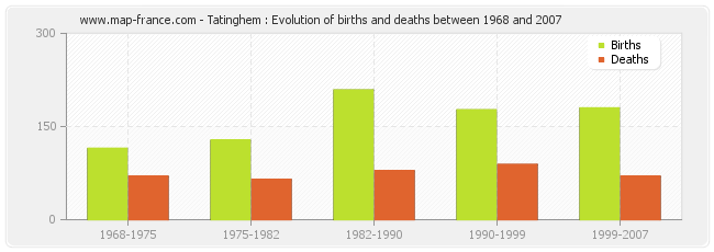 Tatinghem : Evolution of births and deaths between 1968 and 2007