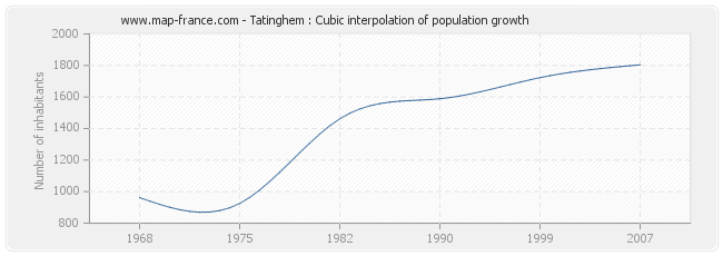 Tatinghem : Cubic interpolation of population growth