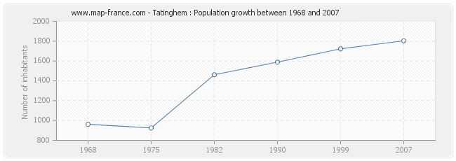Population Tatinghem