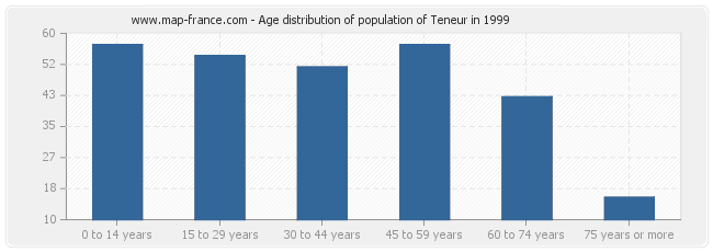 Age distribution of population of Teneur in 1999