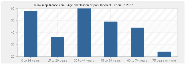 Age distribution of population of Teneur in 2007