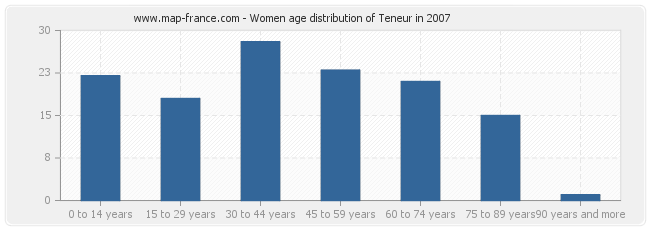 Women age distribution of Teneur in 2007
