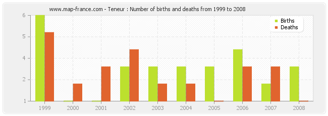 Teneur : Number of births and deaths from 1999 to 2008