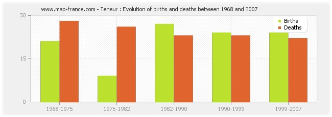 Teneur : Evolution of births and deaths between 1968 and 2007