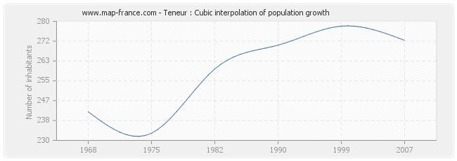 Teneur : Cubic interpolation of population growth