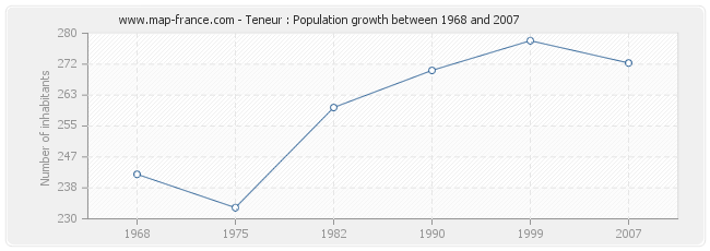 Population Teneur