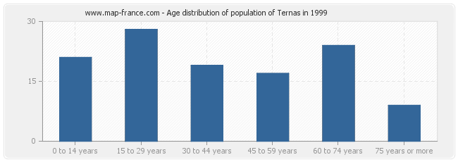 Age distribution of population of Ternas in 1999