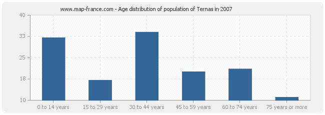 Age distribution of population of Ternas in 2007