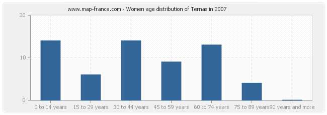 Women age distribution of Ternas in 2007