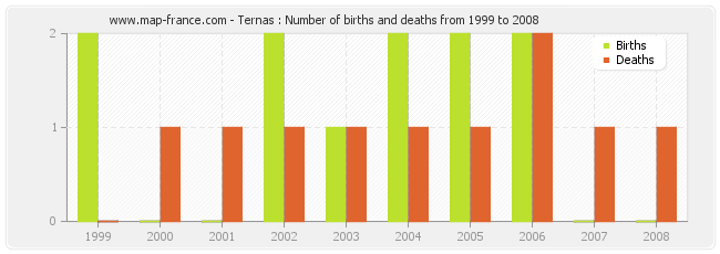 Ternas : Number of births and deaths from 1999 to 2008