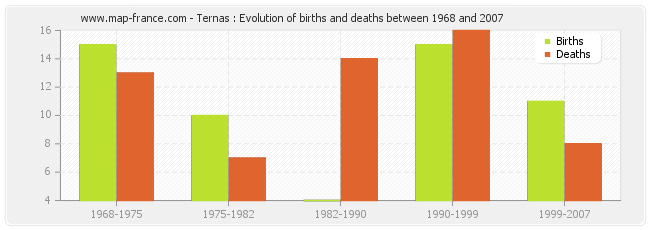 Ternas : Evolution of births and deaths between 1968 and 2007