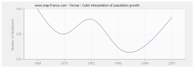 Ternas : Cubic interpolation of population growth