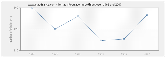 Population Ternas