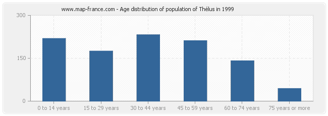 Age distribution of population of Thélus in 1999