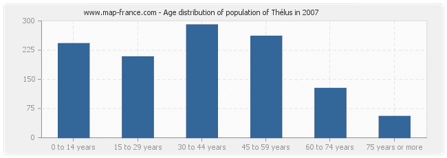 Age distribution of population of Thélus in 2007