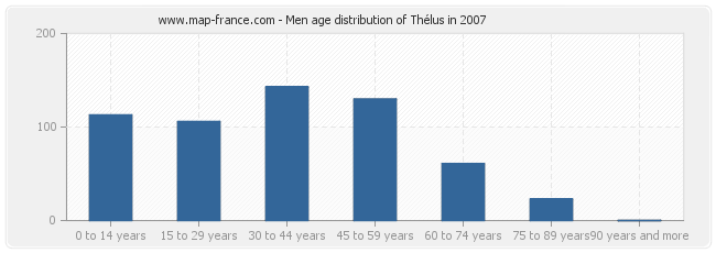 Men age distribution of Thélus in 2007