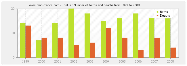 Thélus : Number of births and deaths from 1999 to 2008