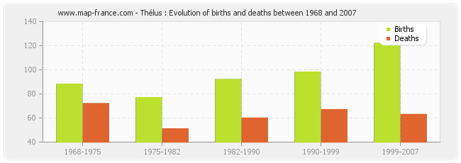 Thélus : Evolution of births and deaths between 1968 and 2007