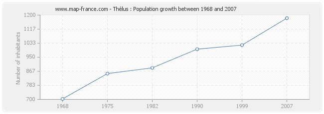 Population Thélus