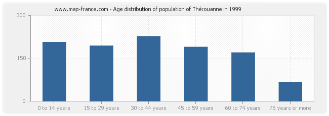 Age distribution of population of Thérouanne in 1999