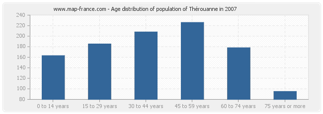 Age distribution of population of Thérouanne in 2007