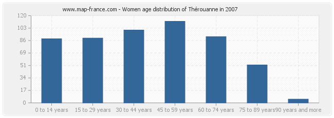 Women age distribution of Thérouanne in 2007