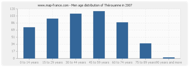 Men age distribution of Thérouanne in 2007